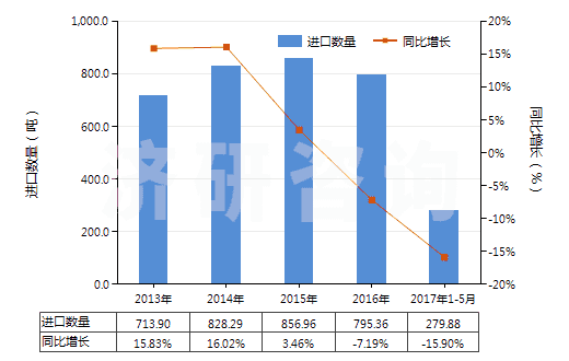 2013-2017年5月中國硫化海綿橡膠制機器及儀器用零件(硬質(zhì)橡膠的除外)(HS40161010)進口量及增速統(tǒng)計 2013-2017年5月中國硫化海綿橡膠制機器及儀器用零件(硬質(zhì)橡膠的除外)(HS40161010)進口量及增速統(tǒng)計